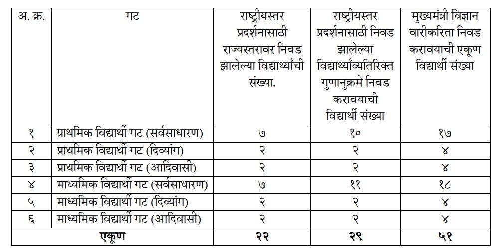 Mukhyamantri Vidhyarthi Vidnyan Wari upkram rajya star