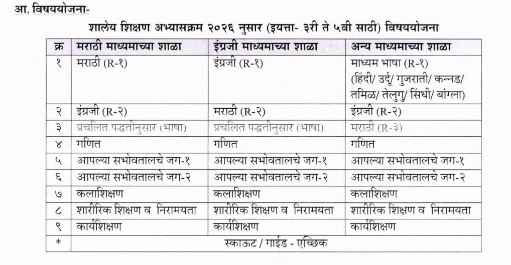 3rd to 5th shaley velaptrak vishay yojana
