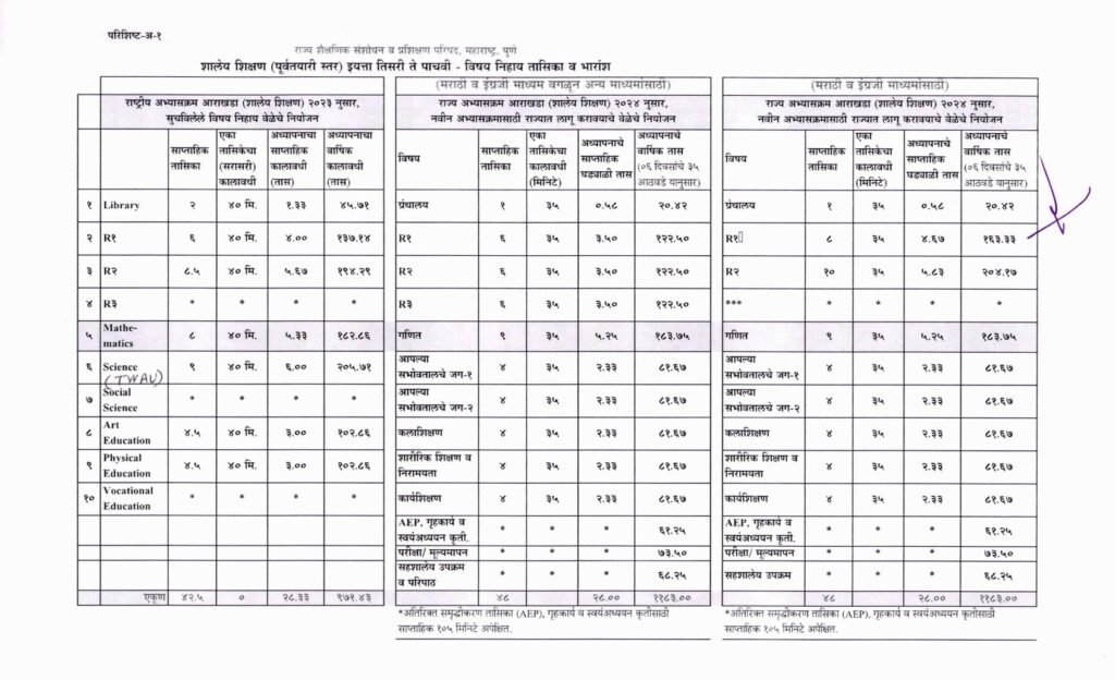 Subject wise periods and weightage for Classes 3 to 5