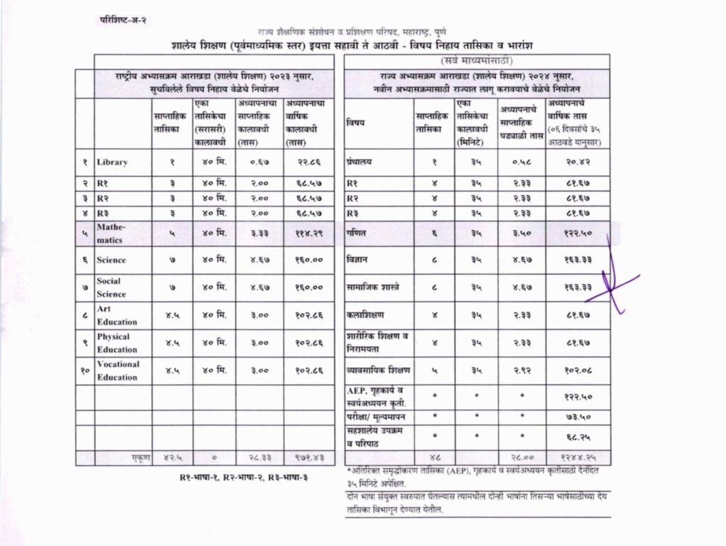 Subject wise periods and weightage for Classes 6 to 8