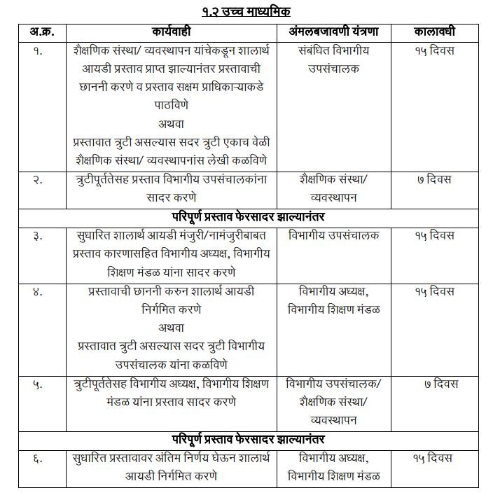 shalarth id approval time secondary  School Teacher and employee