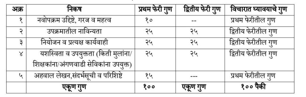 Navopkram spardha marks