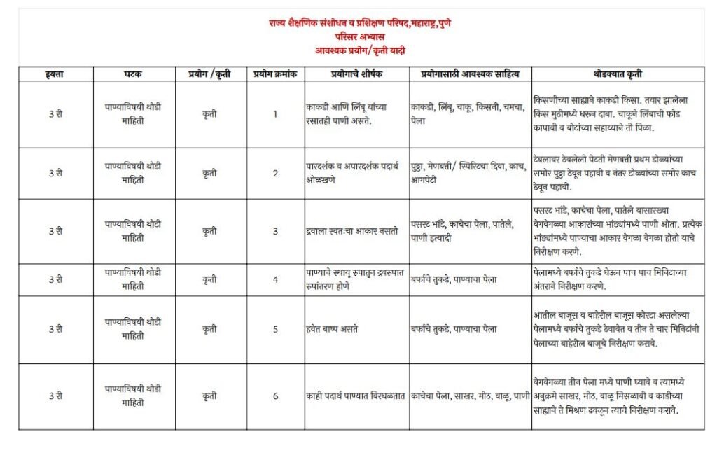 Science Experiments Activities List For School std 3rd