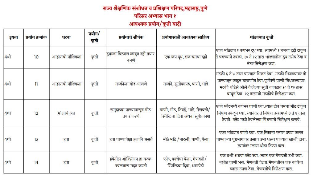 Science Experiments for Class 4 page 3