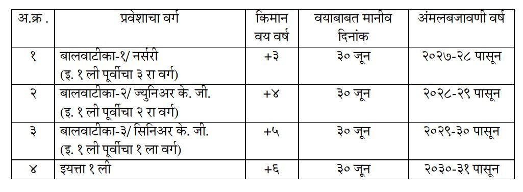 School Admission Age Limit Criteria