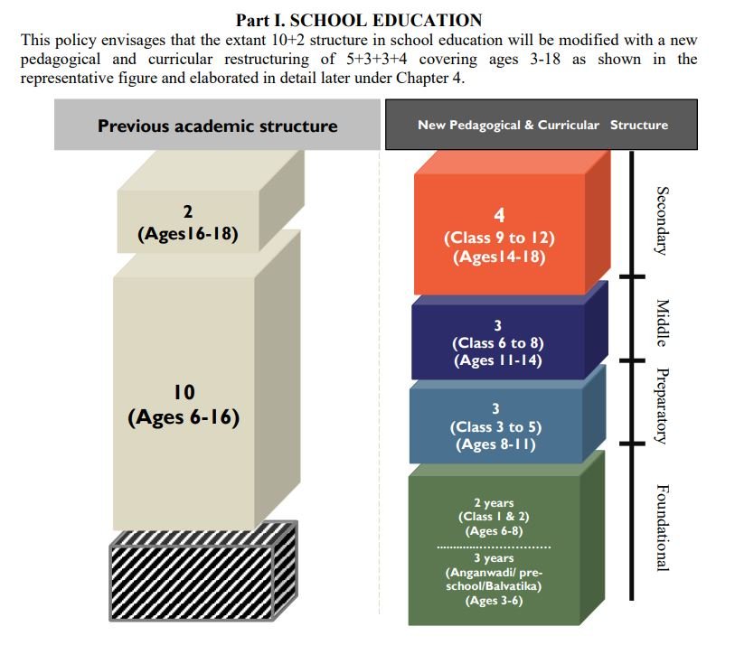 national education policy 2020 structure